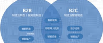 工業互聯網構建B2B產業藍圖，這8種路徑各有利弊