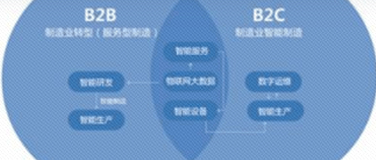 別找了，打開B2B新世界大門的鑰匙在這兒